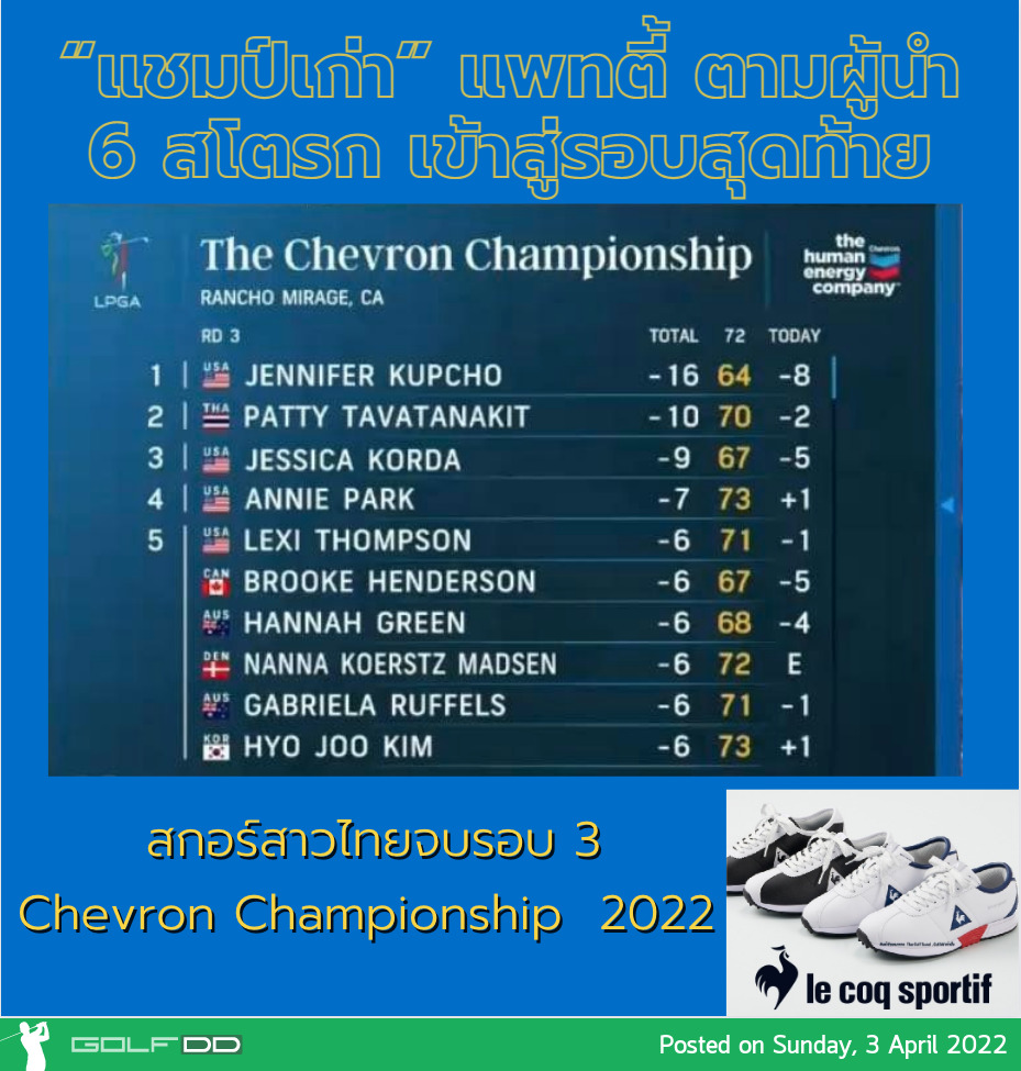 “แชมป์เก่า” แพทตี้ ตามผู้นำ 6 สโตรก เข้าสู่รอบสุดท้าย 