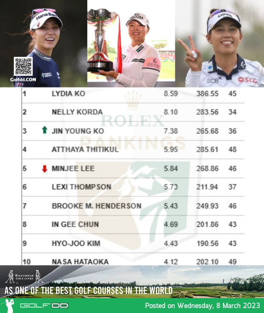 Rolex rankings ประกาศอันดับโลก ลิเดีย โค ยังคงเป็นมือ 1 ของโลกตามเดิม 